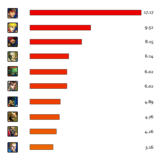 Street Fighter IV - Частота исрользования персонажей. Championship mode.